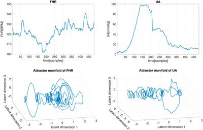 Cardiotocography analysis by empirical dynamic modeling and Gaussian processes